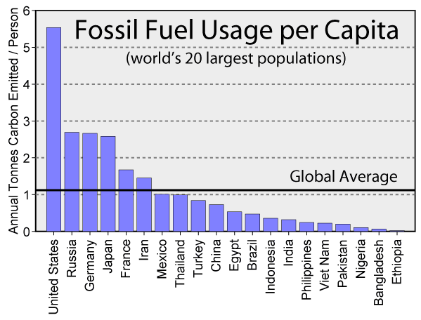 [Fossil_Fuel_Usage_per_capita.png]