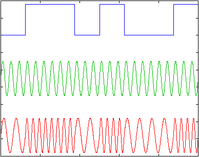 [señales_moduladas_con_frecuencias_diferentes.gif]