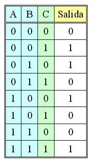 [tabla_de_verdad_arbol_de_paridad_3_bits.png]