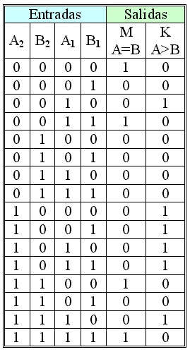 [tabla_de_verdad_comparador_digital_2_bits.png]
