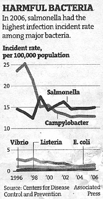 Graph showing incidence of Campylobacter, Salmonella, E. coli, Listeria and Vibrio