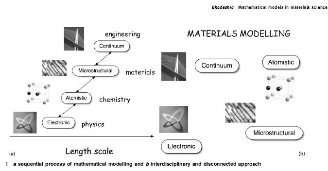 [Materials+Modelling+-+Scales+-+a.Sequential+processes+of+maths+modelling+_+b.Interdisciplinary-disconnected+method.JPG]