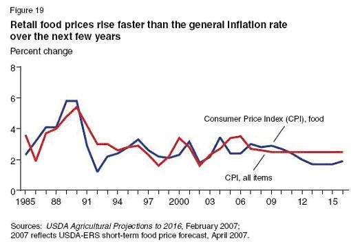 [Retail+Food+Price+Increase+vs+CPI+to+2015.JPG]
