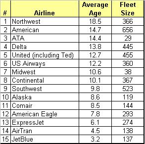[Airline+fleet+age.JPG]