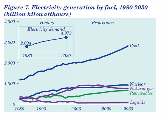 [Elec+Generation+1980-2030+(B+kWH).jpg]