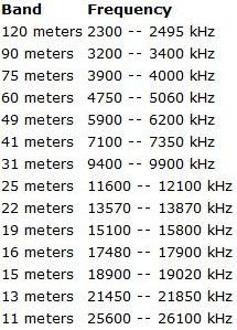 FREQUENCIES USED IN SHORTWAVE BROADCAST