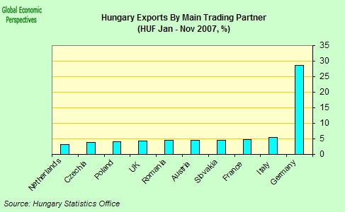 [hungary+exports+by+country.jpg]