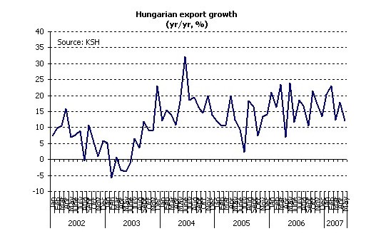 [hungarian+export+growth.jpg]