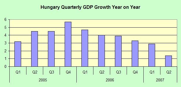 [hungary+GDP+Growth+Qarterly+y+o+y.jpg]