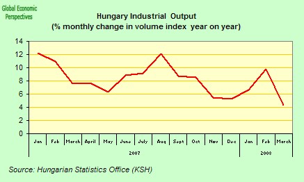 [hungary+industrial+output.jpg]