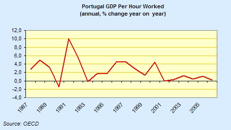 [portugal+OECD.jpg]