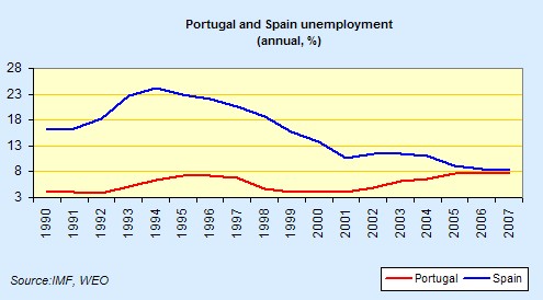 [portugal+and+spain+unemployment.jpg]