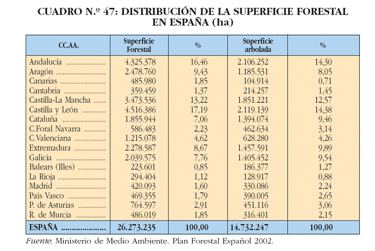 [distribución+sperficie+forestal+España.gif]