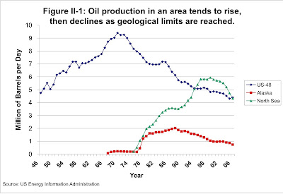 Oil Production, US- 48, Alaska, North Sea