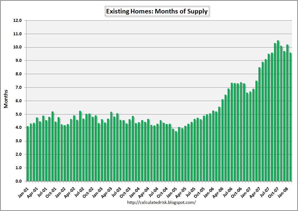 Existing Home Sales Months of Supply