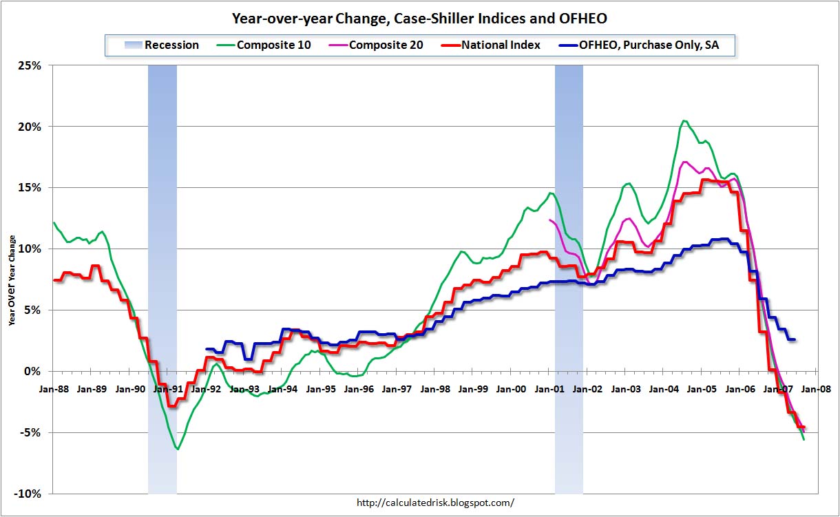 Case-Shiller and OFHEO Price Indices
