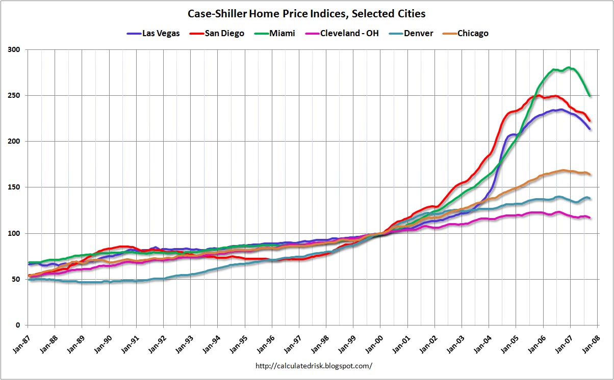 Case-Shiller Home Prices