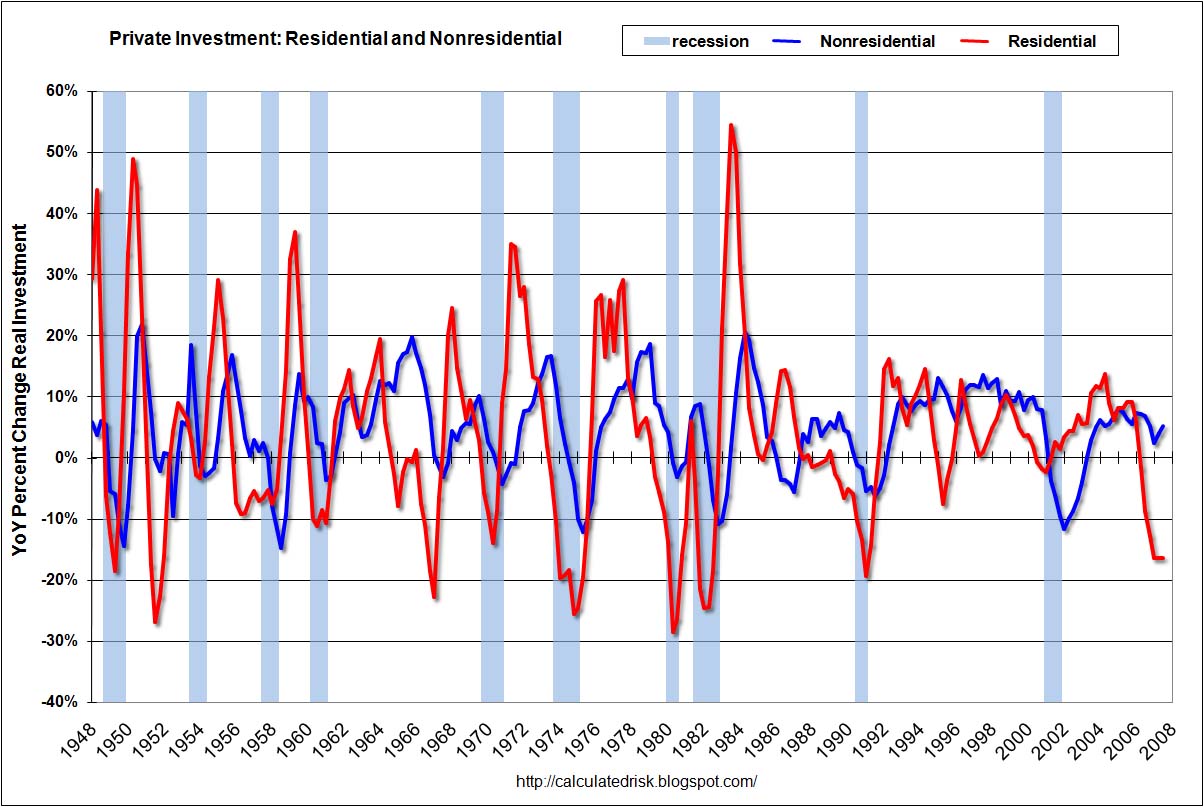 Residential and Non-Residential Investment