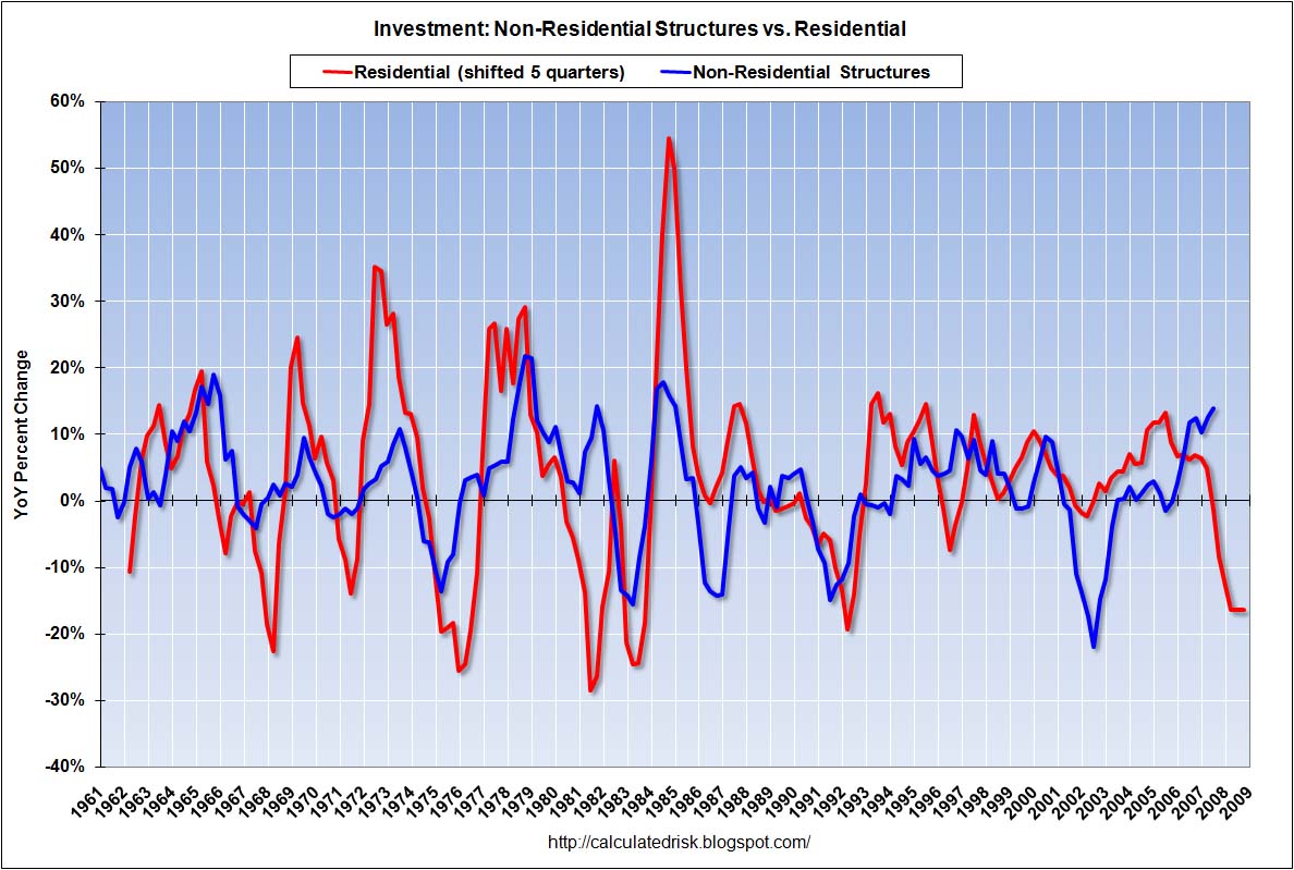 Investment non-residential structures