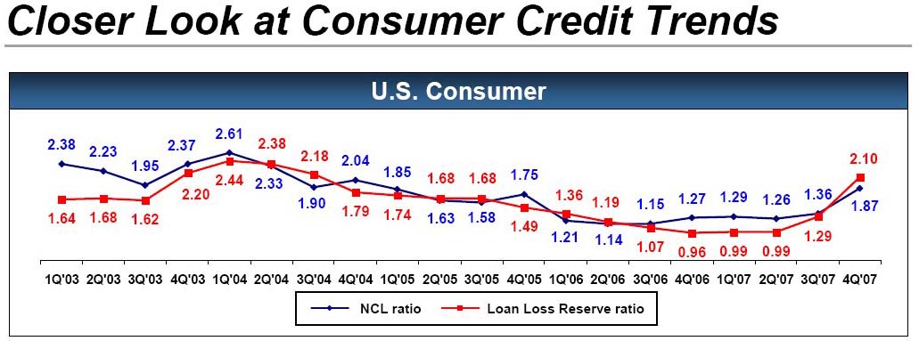 Consumer Credit Trends