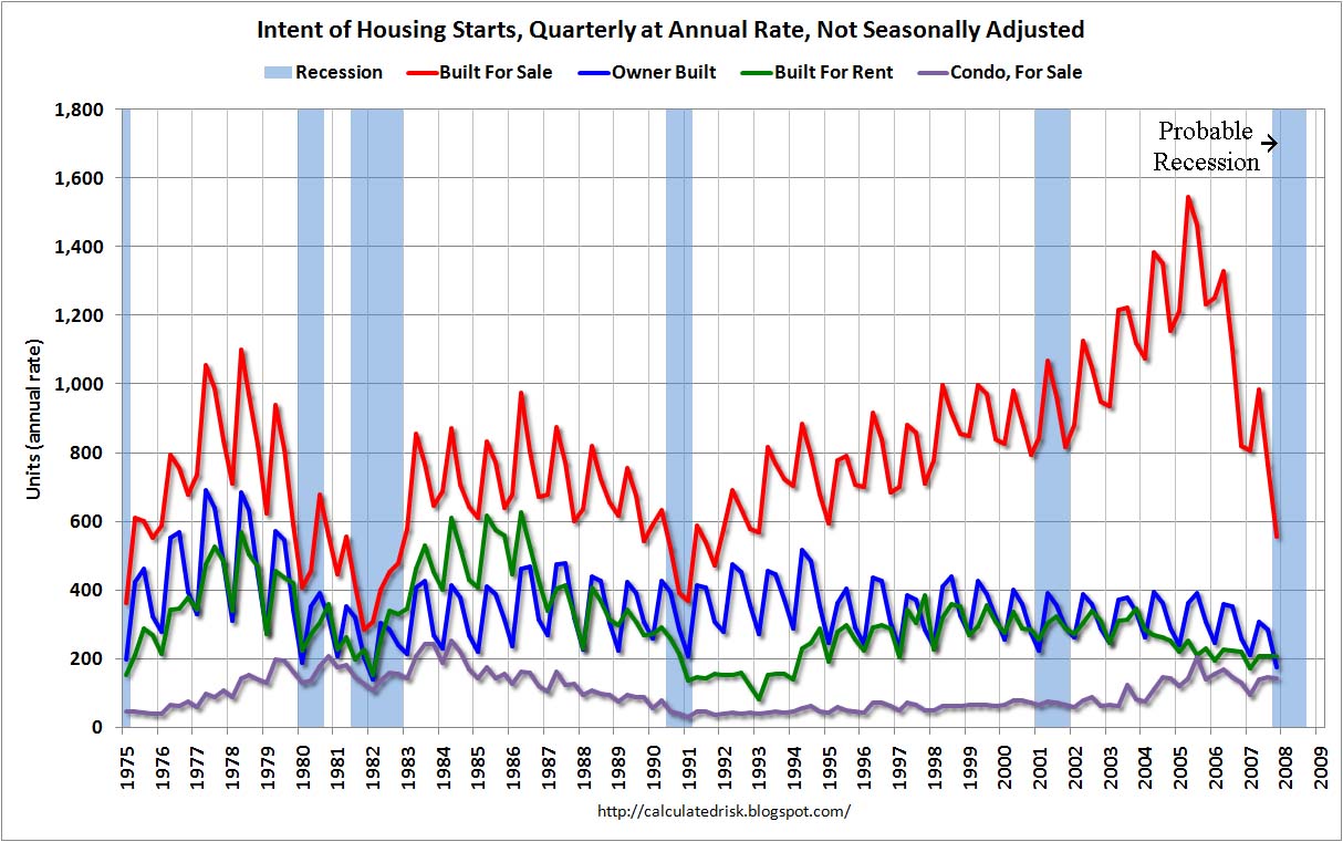 Housing Starts by Intent