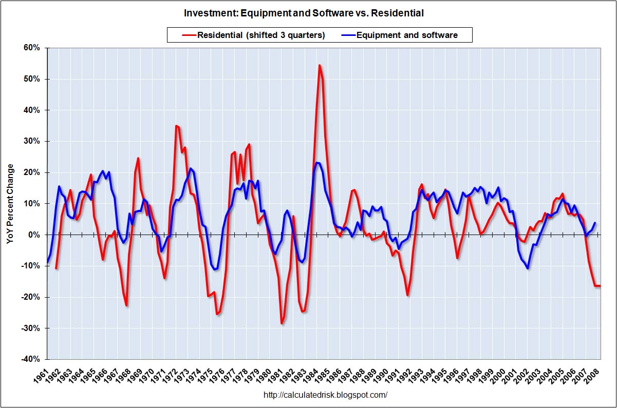 Investment in Equipment and Software vs. Residential Investment