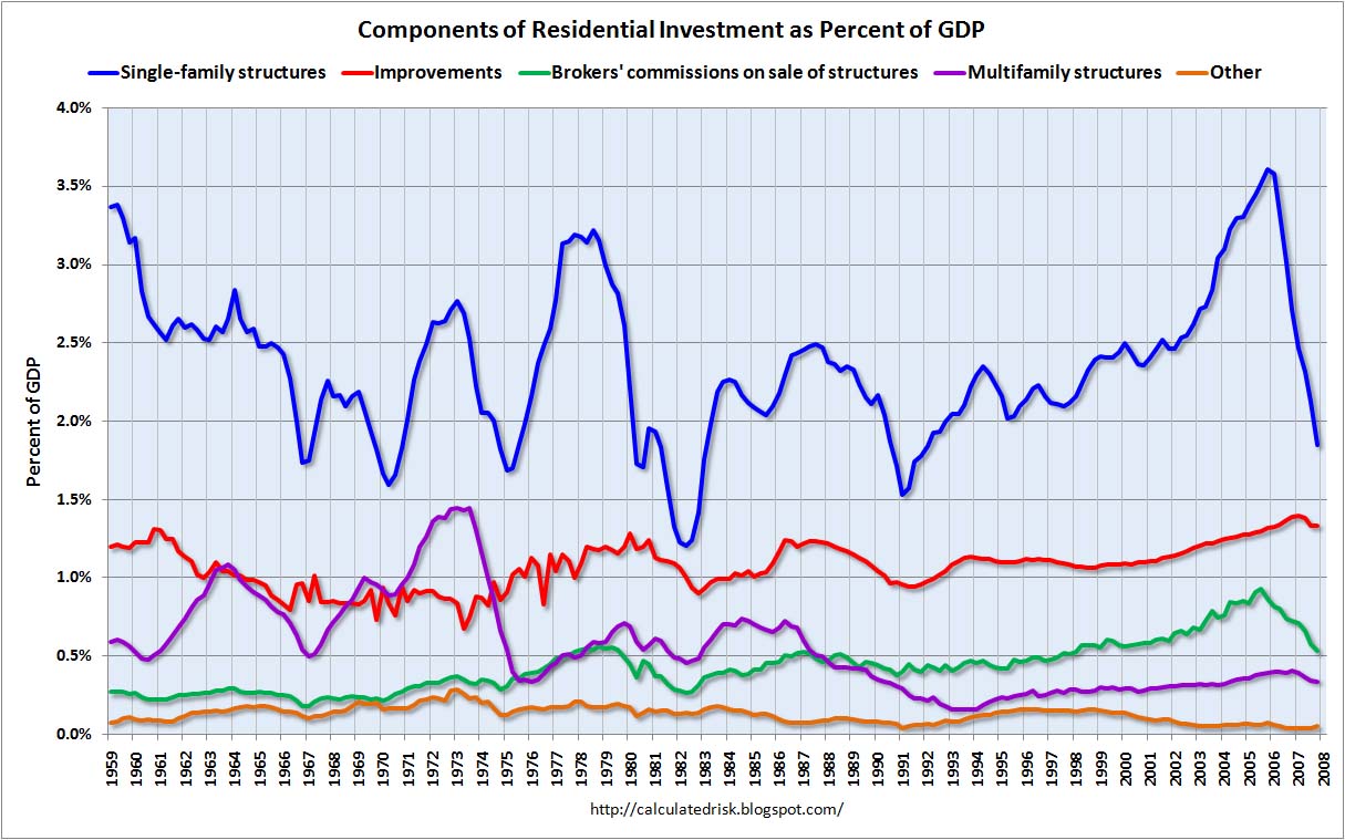 Components of Residential Investment