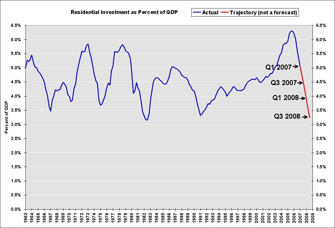 Housing Investment as Percent of GDP
