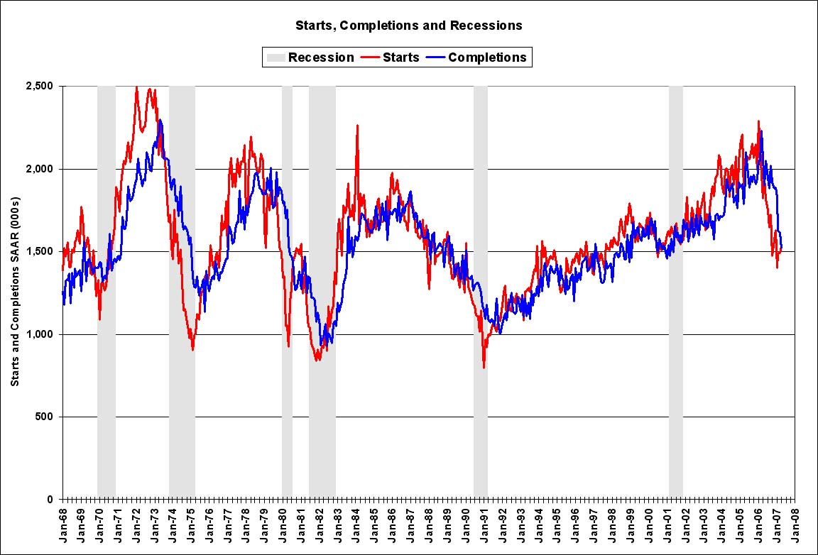 [Starts+Completions+Recessions+0407.jpg]