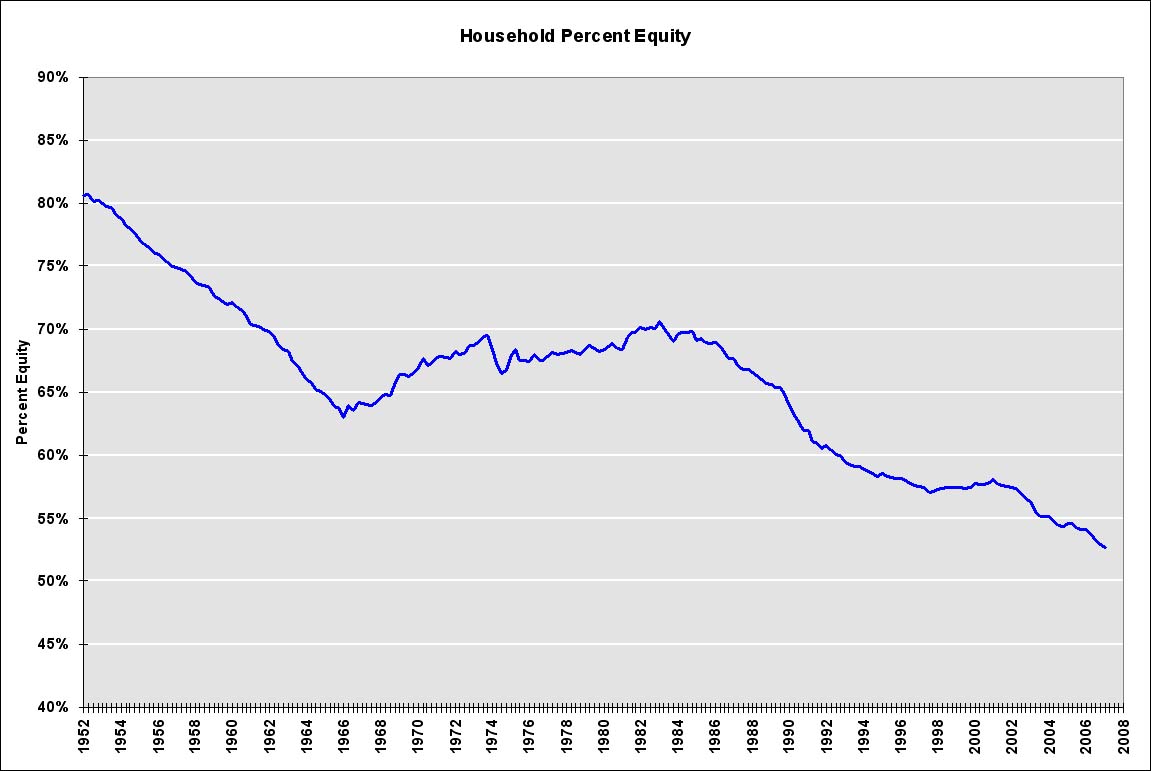 Percent Household Equity