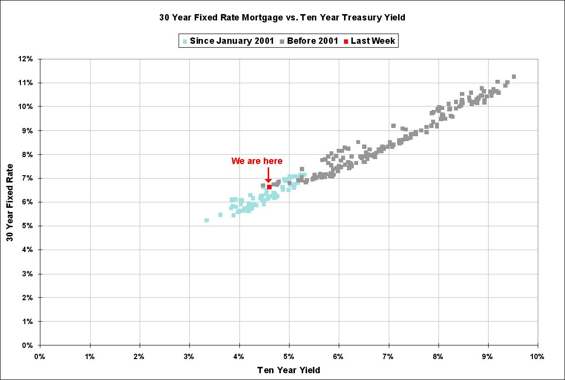 30 Year Fixed Rate Mortgage vs. Ten Year Yield