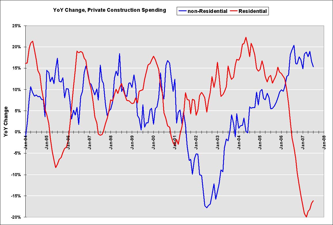 YoY Change Private Construction Spending