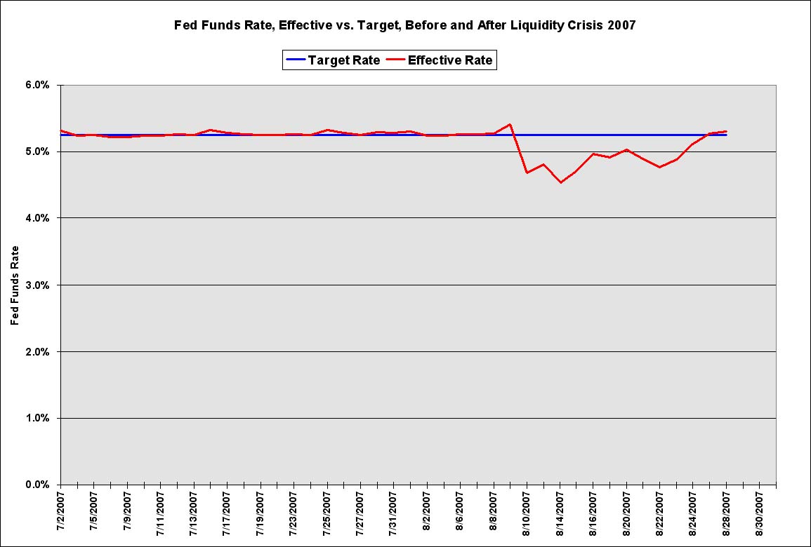 Fed Funds 2007 Liquidity Crisis