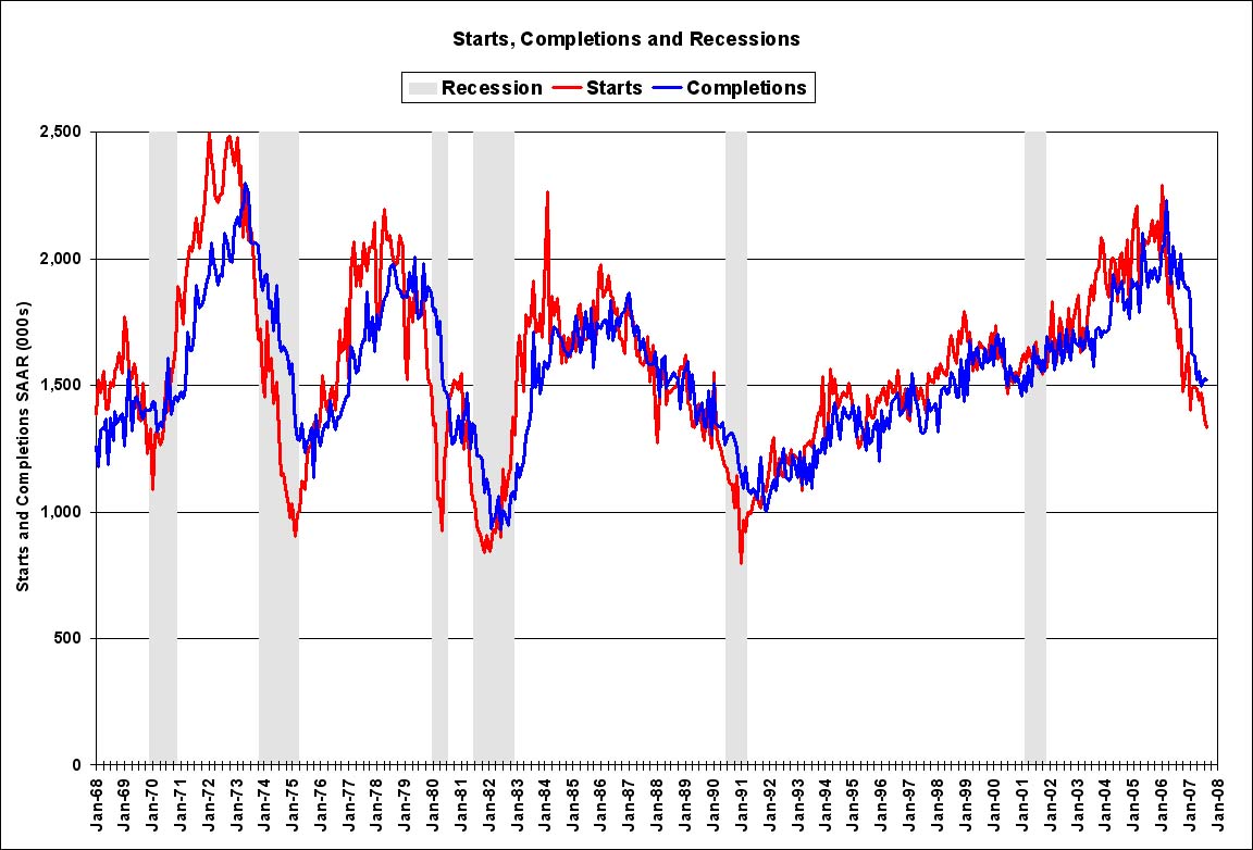 [Housing+Starts+Completions+Aug07.jpg]