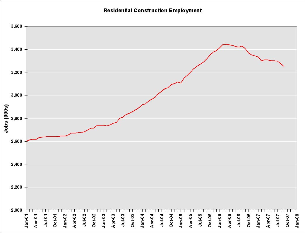 Residential Construction Employment