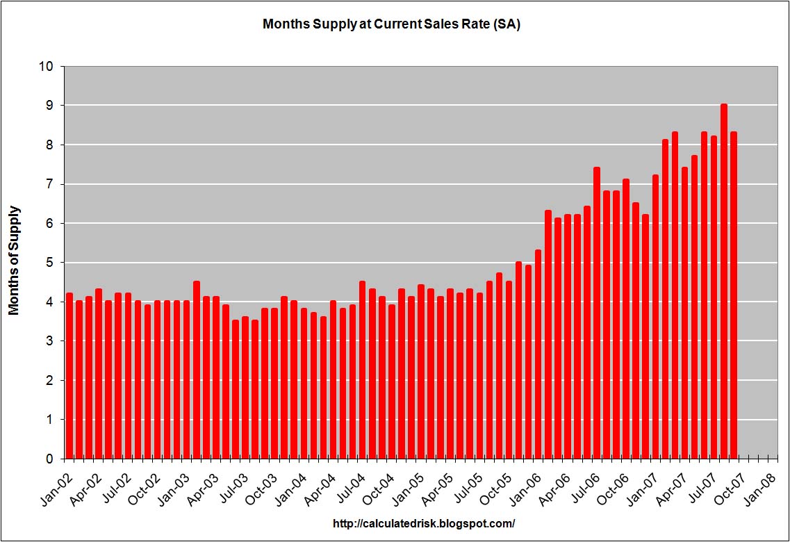 New Home Sales Months of Inventory