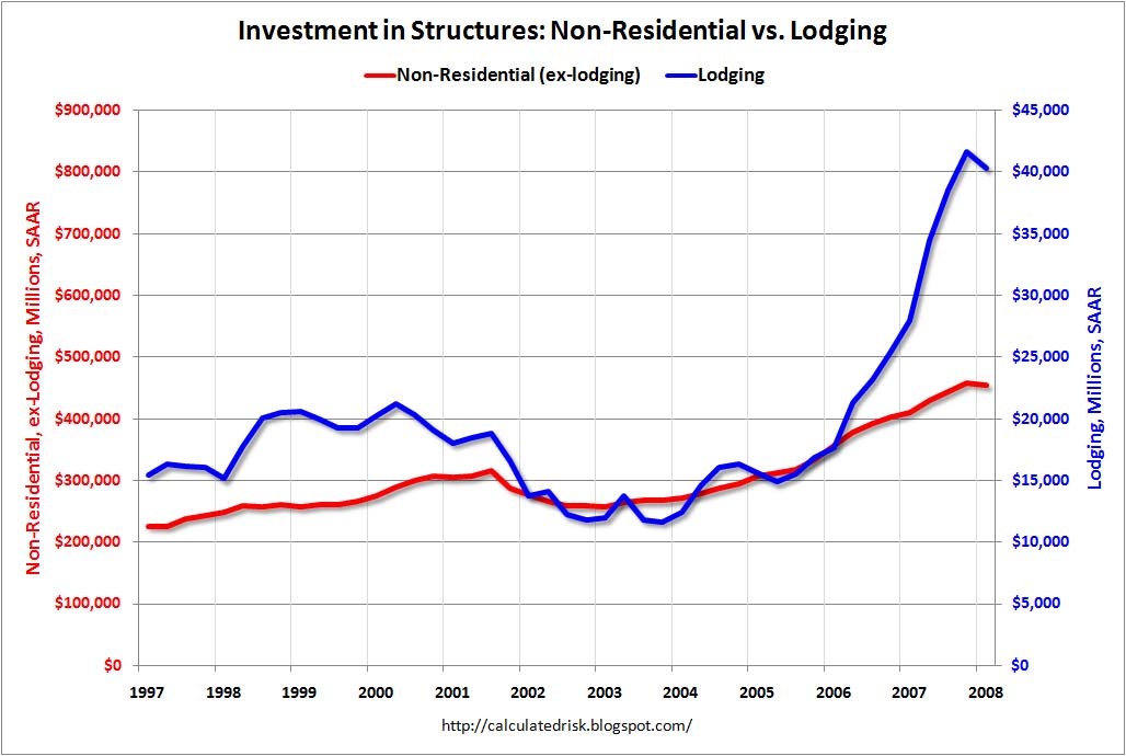 Non-Residential Investment vs. Lodging