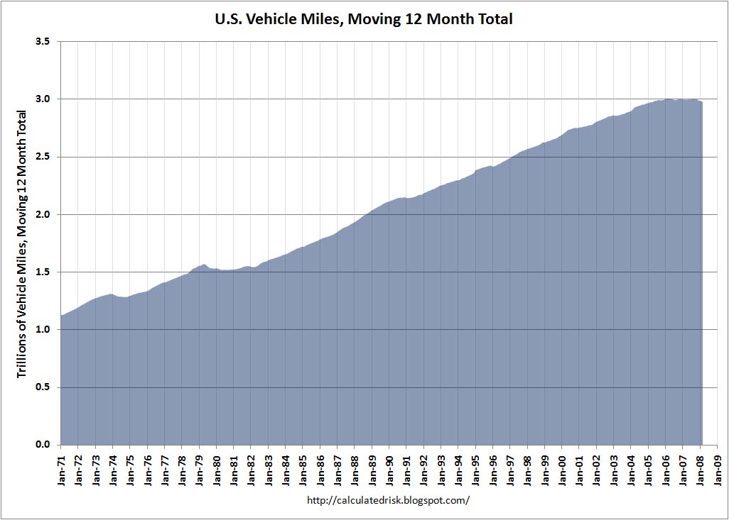 U.S. Vehicle Miles