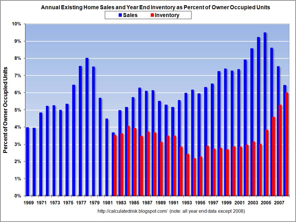 Existing Home Sales and Inventory, Normalized by Owner Occupied Units