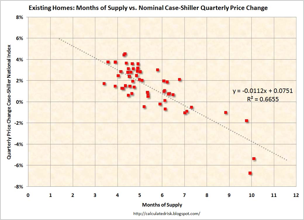 Months of Supply vs. Nominal Case-Shiller Prices
