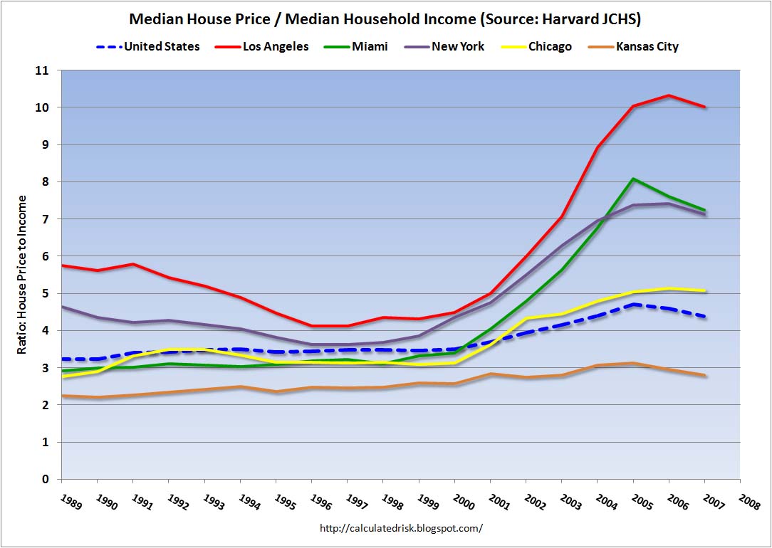 House Price Income Ratio