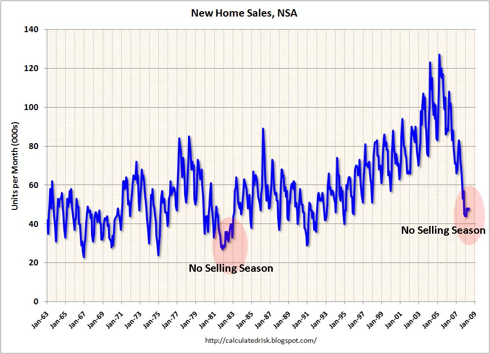 New Home Sales NSA No Spring