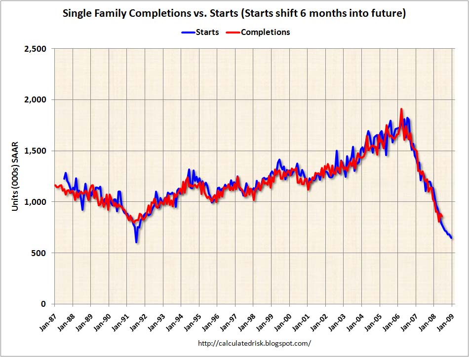 Single Family Housing Starts and Completions