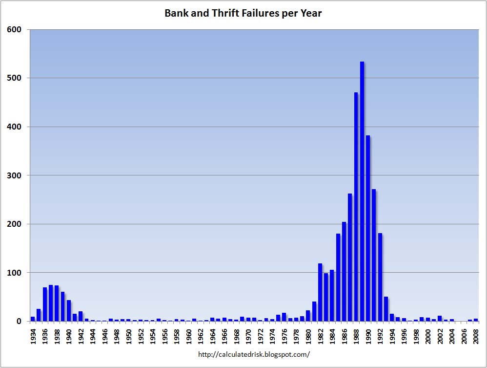 FDIC Bank Failures