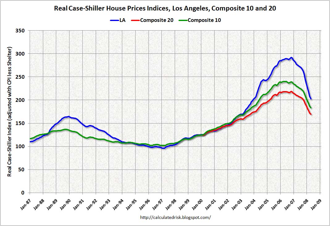 Case-Shiller Real House Price, LA vs Composite 10 and 20
