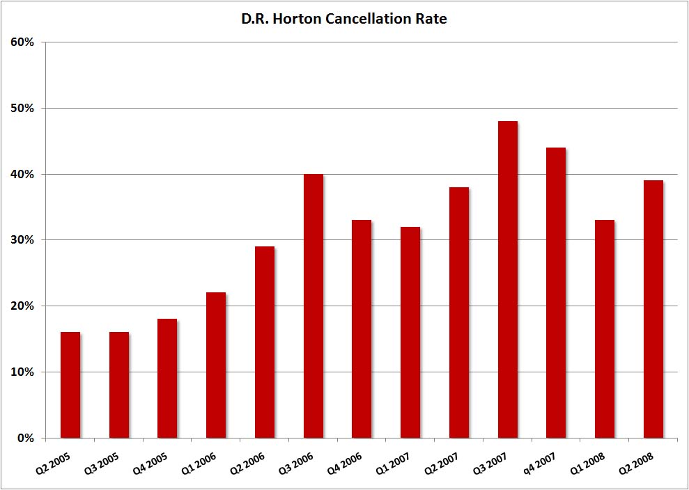 Horton Cancellation Rate