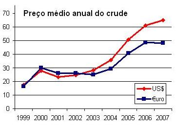 [PreÃ§o+spot+mÃ©dio+anual+do+crude+em+dÃ³lares+e+euros.JPG]