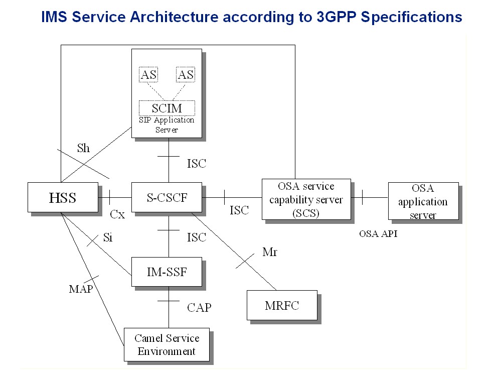 [IMS+Service+Architecture+-+3GPP.jpg]