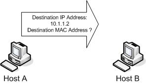 [ARP+1+Destination+IP+Retrieved+MAC+Needed.jpg]