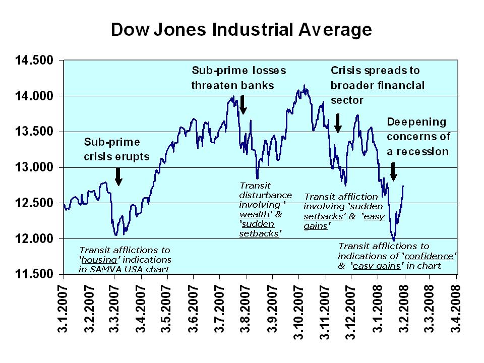 [DJIA+and+transits+in+SAMVA+USA+chart+jan07-jan08.jpg]